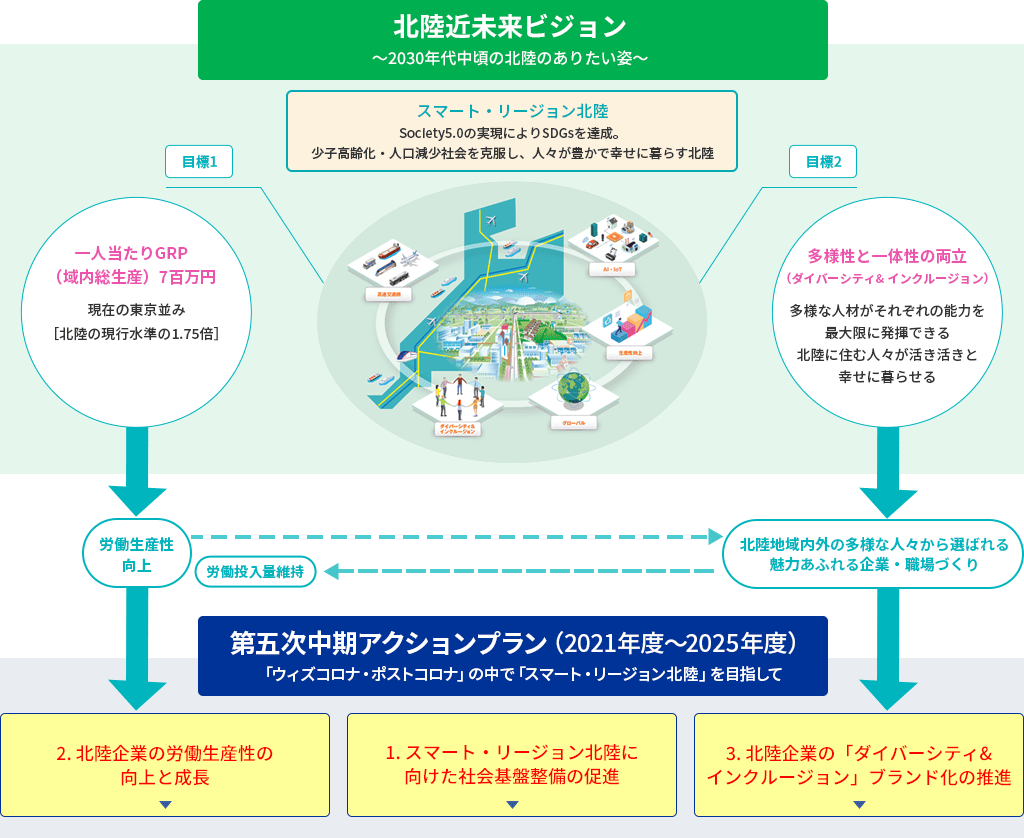 北陸近未来ビジョン～2030年代中頃の北陸のありたい姿～